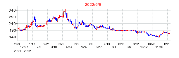 2022年6月9日 10:16前後のの株価チャート